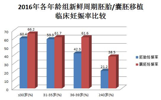 国内试管供卵生子几率,*三代试管婴儿促排 卵泡不成熟是怎么回事